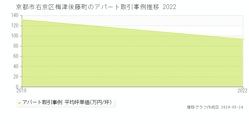 京都市右京区梅津後藤町のアパート価格推移グラフ 