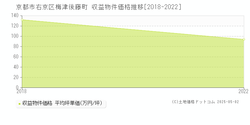 梅津後藤町(京都市右京区)の収益物件価格推移グラフ(坪単価)[2018-2022年]