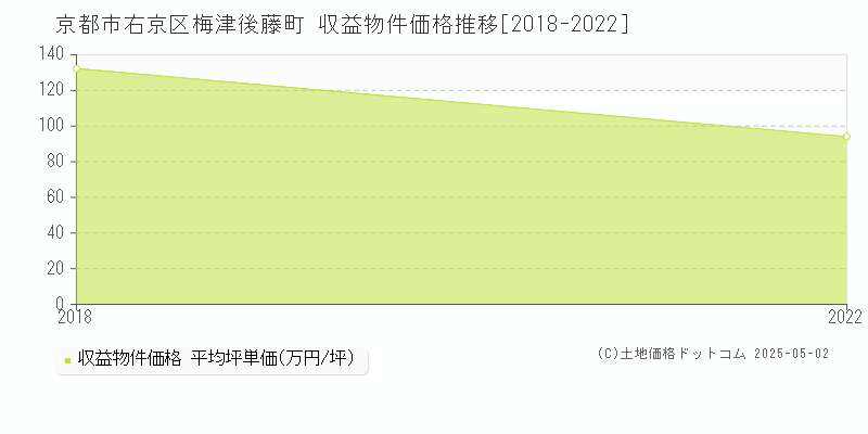 京都市右京区梅津後藤町のアパート価格推移グラフ 