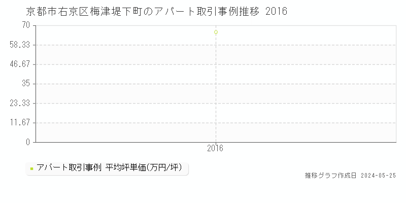 京都市右京区梅津堤下町のアパート価格推移グラフ 