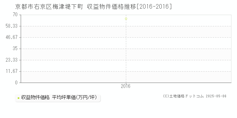 梅津堤下町(京都市右京区)の収益物件価格推移グラフ(坪単価)[2016-2016年]