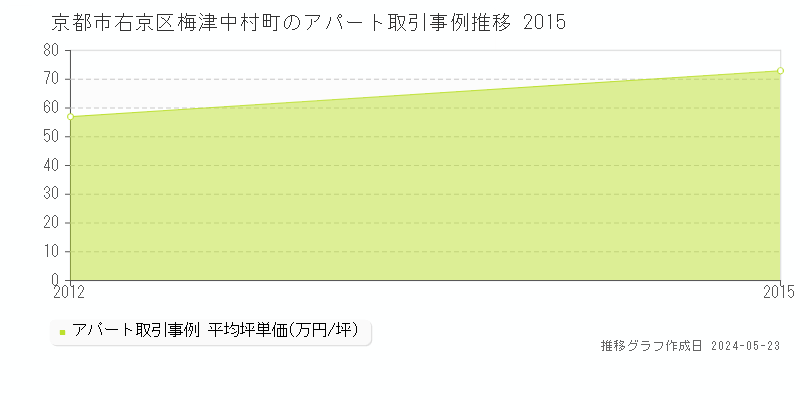 京都市右京区梅津中村町のアパート価格推移グラフ 