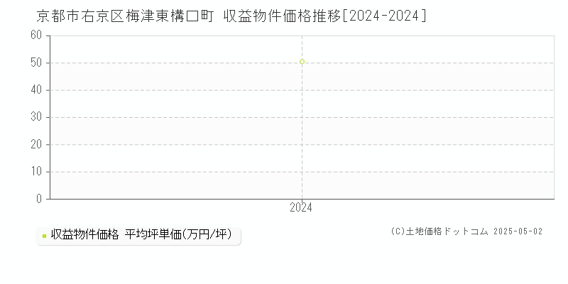 梅津東構口町(京都市右京区)の収益物件価格推移グラフ(坪単価)[2024-2024年]