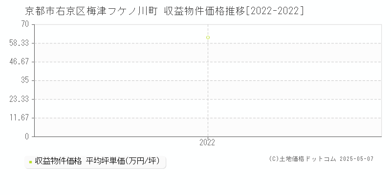 梅津フケノ川町(京都市右京区)の収益物件価格推移グラフ(坪単価)[2022-2022年]