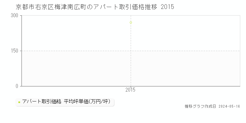 京都市右京区梅津南広町のアパート価格推移グラフ 