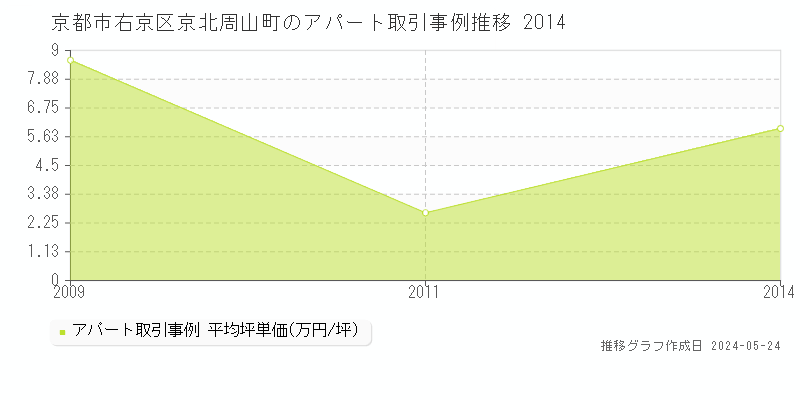 京都市右京区京北周山町のアパート価格推移グラフ 