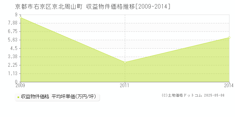 京北周山町(京都市右京区)の収益物件価格推移グラフ(坪単価)[2009-2014年]