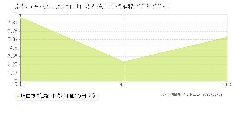 京都市右京区京北周山町のアパート価格推移グラフ 