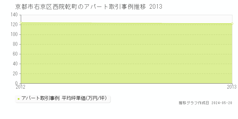 京都市右京区西院乾町のアパート価格推移グラフ 
