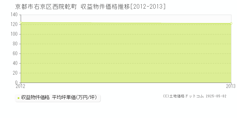 西院乾町(京都市右京区)の収益物件価格推移グラフ(坪単価)[2012-2013年]