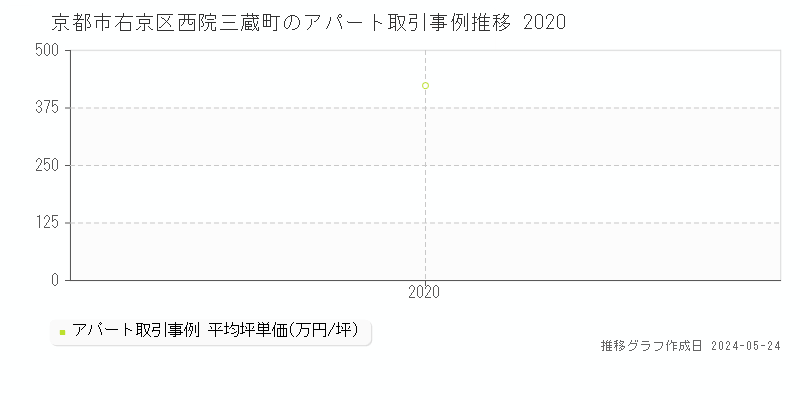 京都市右京区西院三蔵町のアパート価格推移グラフ 