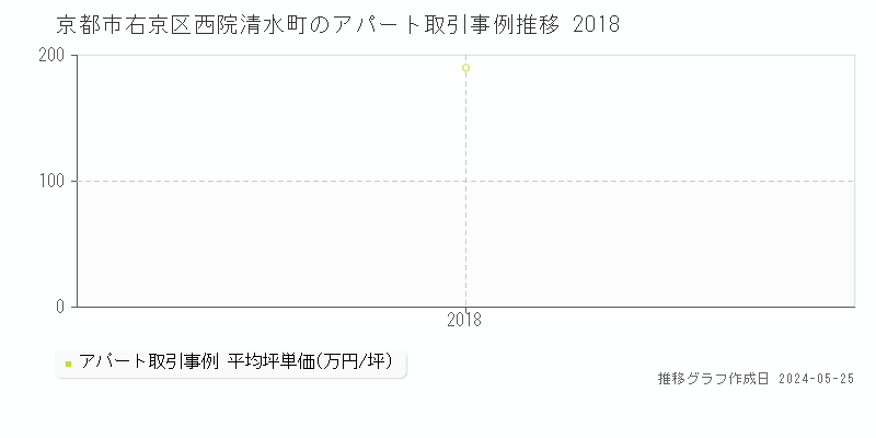 京都市右京区西院清水町のアパート価格推移グラフ 