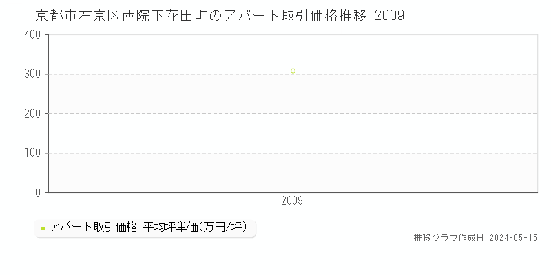 京都市右京区西院下花田町のアパート価格推移グラフ 