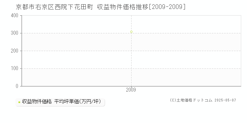 西院下花田町(京都市右京区)の収益物件価格推移グラフ(坪単価)[2009-2009年]