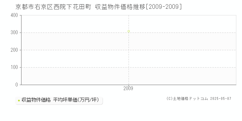 京都市右京区西院下花田町のアパート価格推移グラフ 