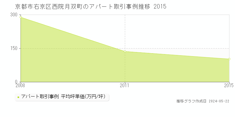 京都市右京区西院月双町のアパート価格推移グラフ 