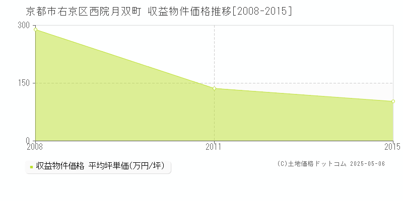 西院月双町(京都市右京区)の収益物件価格推移グラフ(坪単価)[2008-2015年]