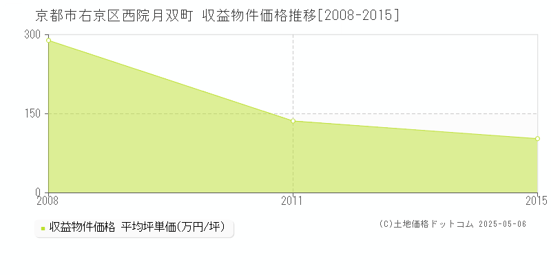 京都市右京区西院月双町のアパート価格推移グラフ 