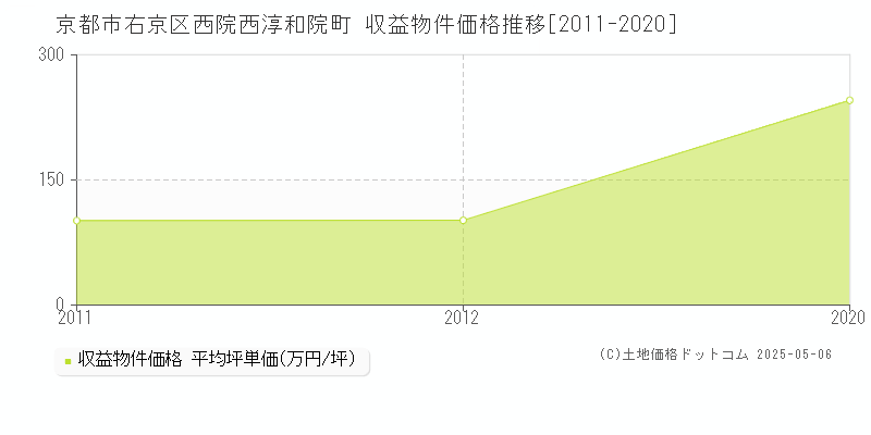 西院西淳和院町(京都市右京区)の収益物件価格推移グラフ(坪単価)[2011-2020年]