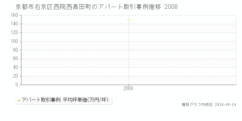 京都市右京区西院西高田町のアパート価格推移グラフ 