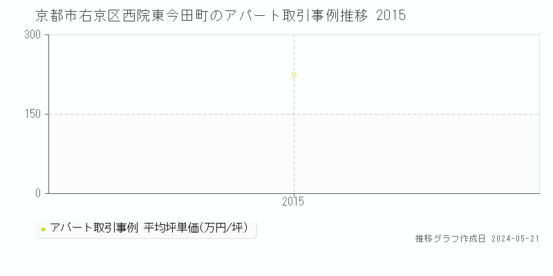 京都市右京区西院東今田町のアパート価格推移グラフ 