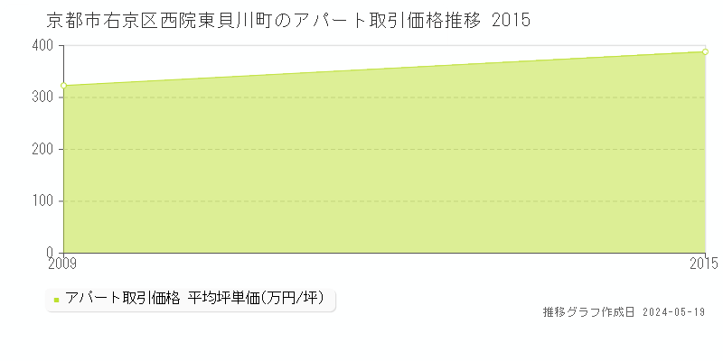 京都市右京区西院東貝川町のアパート価格推移グラフ 
