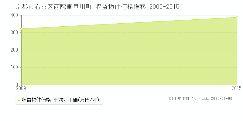 西院東貝川町(京都市右京区)の収益物件価格推移グラフ(坪単価)[2009-2015年]