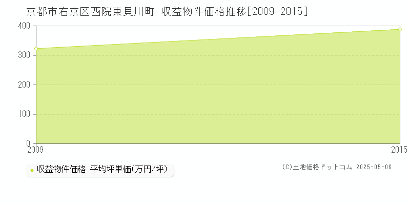 京都市右京区西院東貝川町のアパート価格推移グラフ 