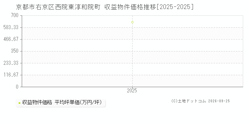 京都市右京区西院東淳和院町の収益物件価格推移グラフ(坪単価)[2025-2025年]