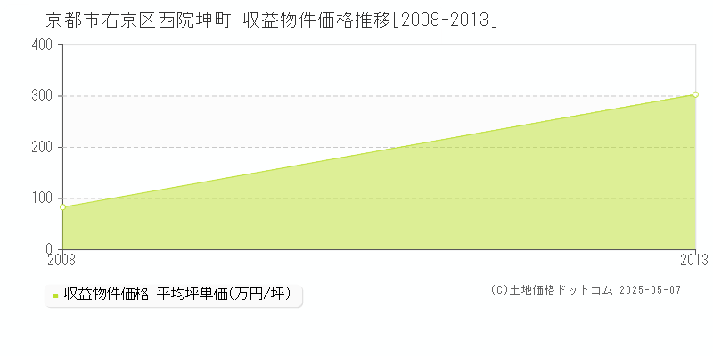 西院坤町(京都市右京区)の収益物件価格推移グラフ(坪単価)[2008-2013年]