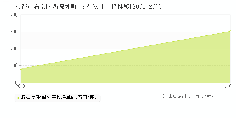 京都市右京区西院坤町のアパート価格推移グラフ 