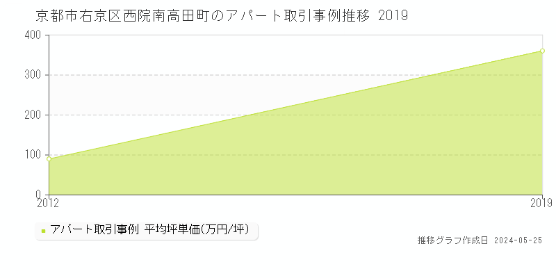 京都市右京区西院南高田町のアパート価格推移グラフ 