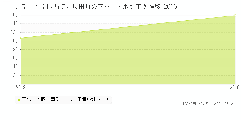 京都市右京区西院六反田町のアパート価格推移グラフ 