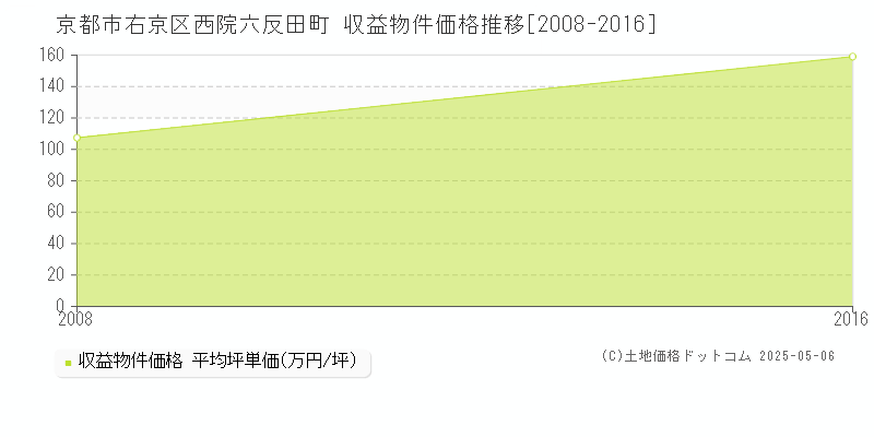 西院六反田町(京都市右京区)の収益物件価格推移グラフ(坪単価)[2008-2016年]