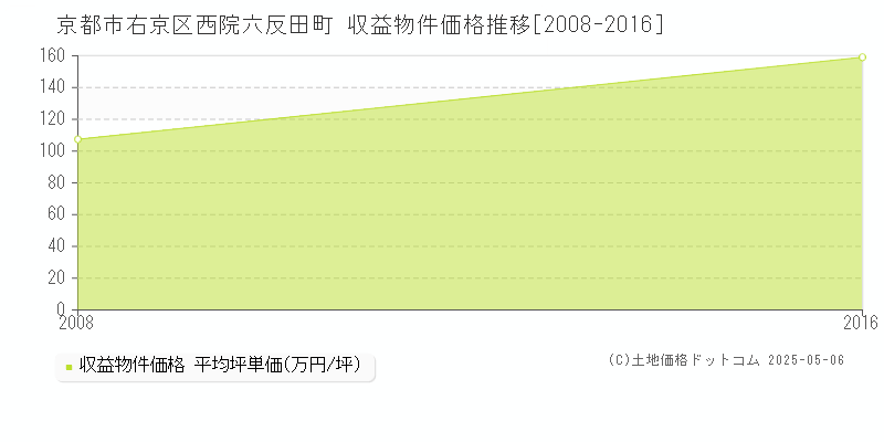 京都市右京区西院六反田町のアパート価格推移グラフ 