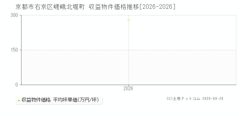京都市右京区嵯峨北堀町の収益物件価格推移グラフ(坪単価)[2026-2026年]