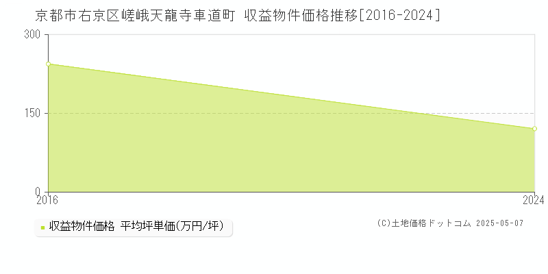 嵯峨天龍寺車道町(京都市右京区)の収益物件価格推移グラフ(坪単価)[2016-2024年]