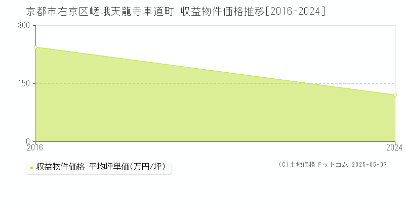 京都市右京区嵯峨天龍寺車道町のアパート価格推移グラフ 