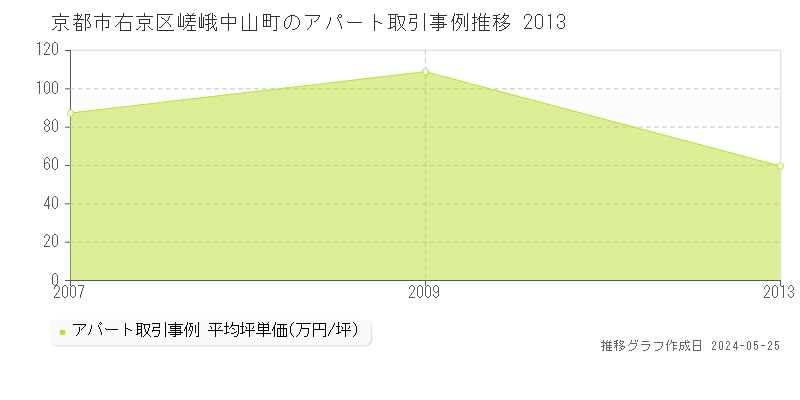 京都市右京区嵯峨中山町のアパート価格推移グラフ 