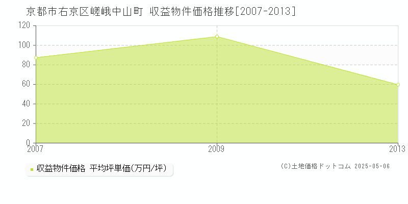 嵯峨中山町(京都市右京区)の収益物件価格推移グラフ(坪単価)[2007-2013年]