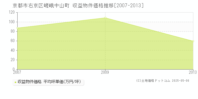 京都市右京区嵯峨中山町のアパート価格推移グラフ 