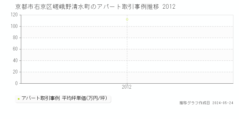 京都市右京区嵯峨野清水町のアパート価格推移グラフ 