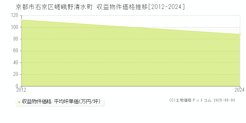嵯峨野清水町(京都市右京区)の収益物件価格推移グラフ(坪単価)[2012-2024年]
