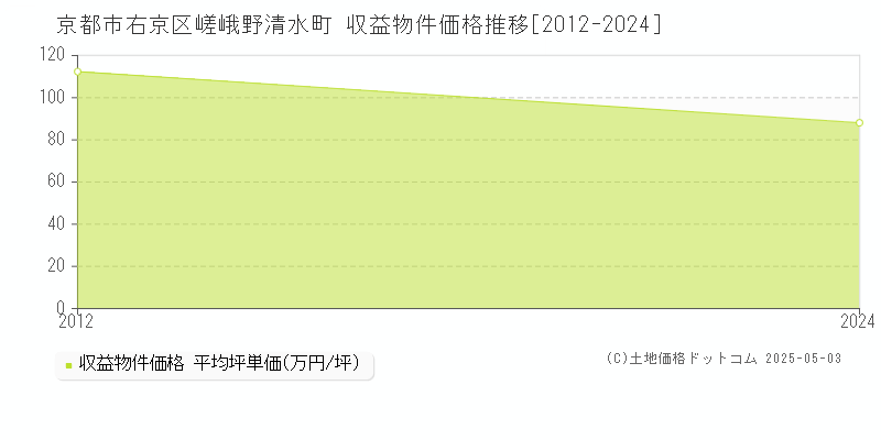 京都市右京区嵯峨野清水町のアパート価格推移グラフ 