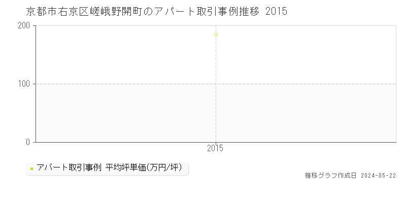 京都市右京区嵯峨野開町のアパート価格推移グラフ 