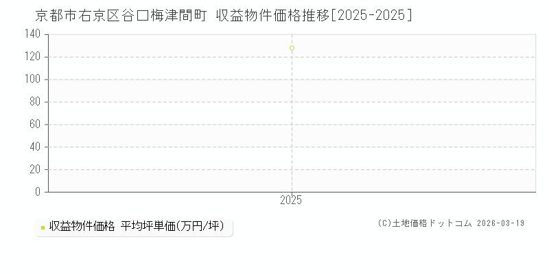 谷口梅津間町(京都市右京区)の収益物件価格推移グラフ(坪単価)[2025-2025年]