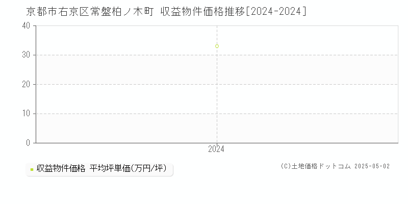 常盤柏ノ木町(京都市右京区)の収益物件価格推移グラフ(坪単価)[2024-2024年]