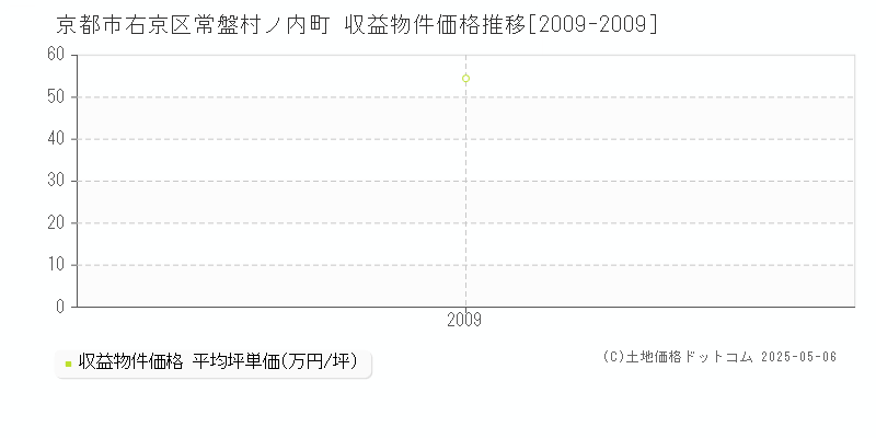 常盤村ノ内町(京都市右京区)の収益物件価格推移グラフ(坪単価)[2009-2009年]