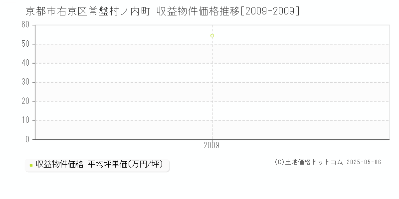 京都市右京区常盤村ノ内町のアパート取引価格推移グラフ 