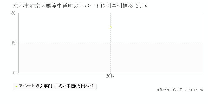 京都市右京区鳴滝中道町のアパート価格推移グラフ 